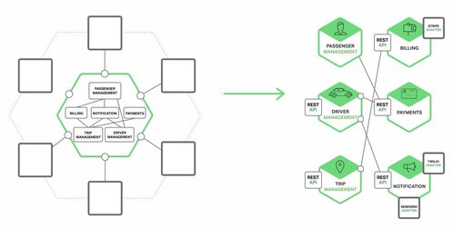 微服务架构中的进程间通信在信息系统集成服务中的应用