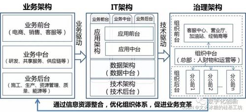 企业信息化纵向分层与系统集成服务研究