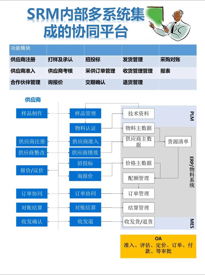 SRM系统多系统集成 打通数字化供应链的最后一公里