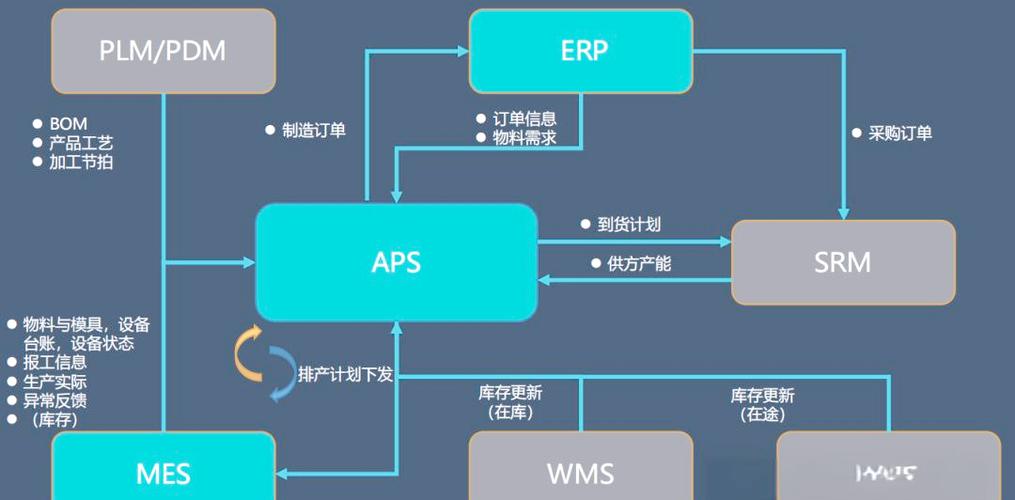 aps与erp,mes,plm/pdm,srm,wms/tms的多系统集成分析